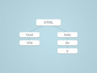 HTML
head body
title div
p
 