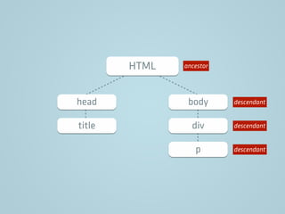 HTML
head body
title div
p
ancestor
descendant
descendant
descendant
 