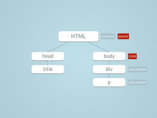 HTML
head body
title div
p
ancestor
descendant
descendant
child
parent
 