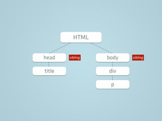 HTML
head body
title div
p
siblingsibling
 