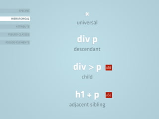 div > p
child
SPECIFIC
HIERARCHICAL
ATTRIBUTE
PSEUDO-CLASSES
PSEUDO-ELEMENTS div p
descendant
h1 + p
adjacent sibling
IE6
IE6
*universal
 