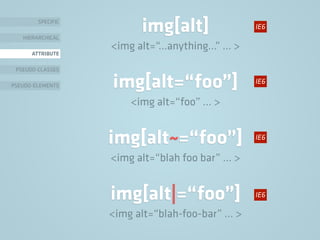 img[alt=“foo”]
<img alt=“foo” … >
SPECIFIC
HIERARCHICAL
ATTRIBUTE
PSEUDO-CLASSES
PSEUDO-ELEMENTS
img[alt]
<img alt=“…anything…” … >
img[alt~=“foo”]
<img alt=“blah foo bar” … >
img[alt|=“foo”]
<img alt=“blah-foo-bar” … >
IE6
IE6
IE6
IE6
 