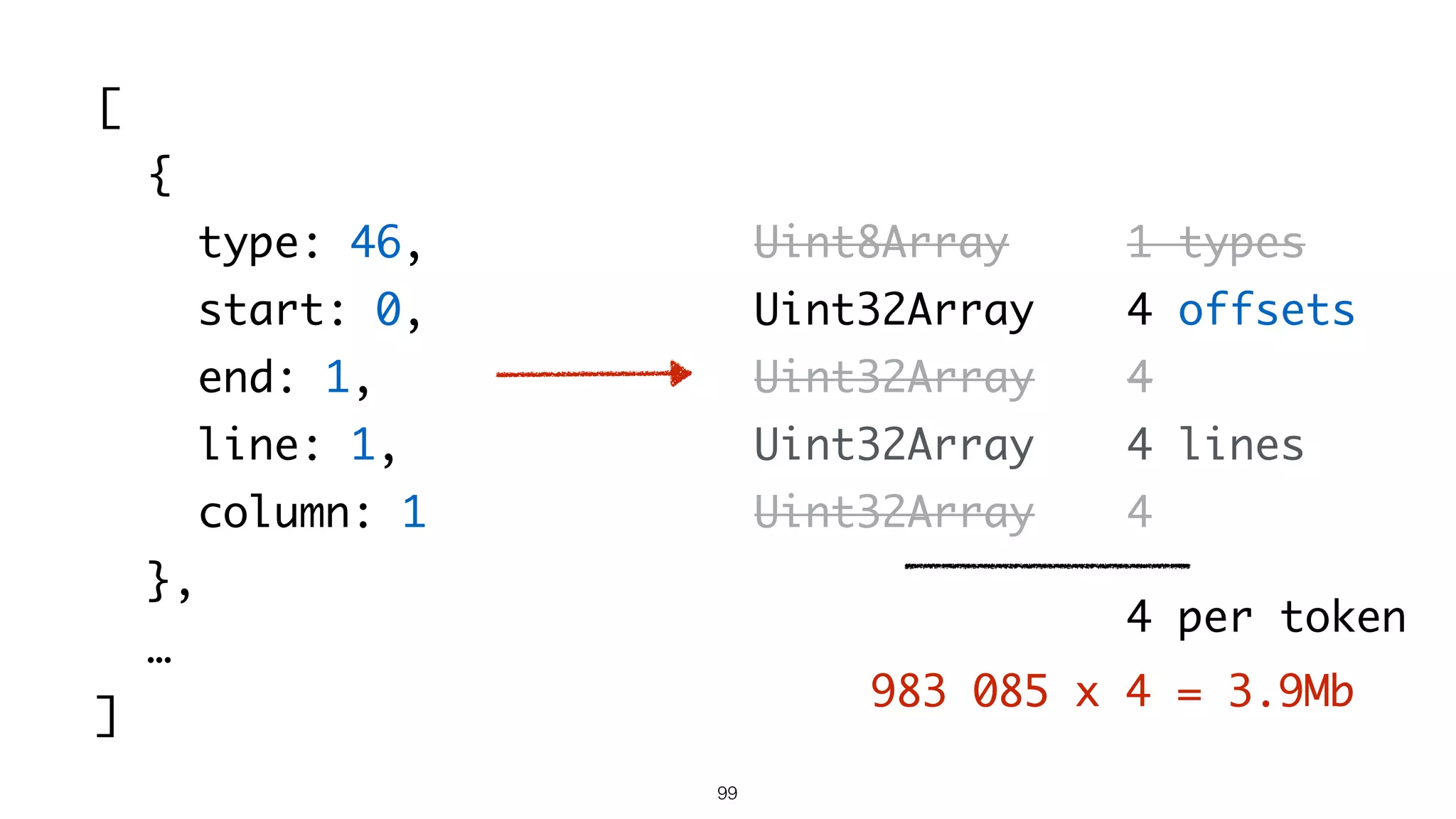 99
[
{
type: 46,
start: 0,
end: 1,
line: 1,
column: 1
},
…
]
Uint8Array
Uint32Array
Uint32Array
Uint32Array
Uint32Array
1 types
4 offsets
4
4 lines
4
4 per token
983 085 x 4 = 3.9Mb
 