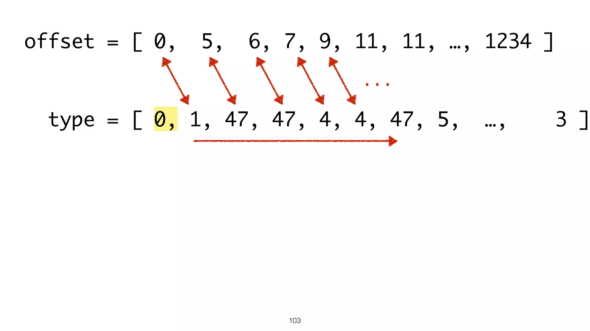 103
offset = [ 0, 5, 6, 7, 9, 11, 11, …, 1234 ]
type = [ 0, 1, 47, 47, 4, 4, 47, 5, …, 3 ]
…
 