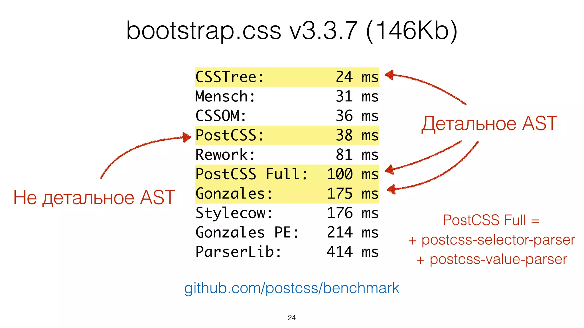 24
CSSTree: 24 ms
Mensch: 31 ms
CSSOM: 36 ms
PostCSS: 38 ms
Rework: 81 ms
PostCSS Full: 100 ms
Gonzales: 175 ms
Stylecow: 176 ms
Gonzales PE: 214 ms
ParserLib: 414 ms
bootstrap.css v3.3.7 (146Kb)
github.com/postcss/benchmark
Не детальное AST
Детальное AST
PostCSS Full =
+ postcss-selector-parser
+ postcss-value-parser
 