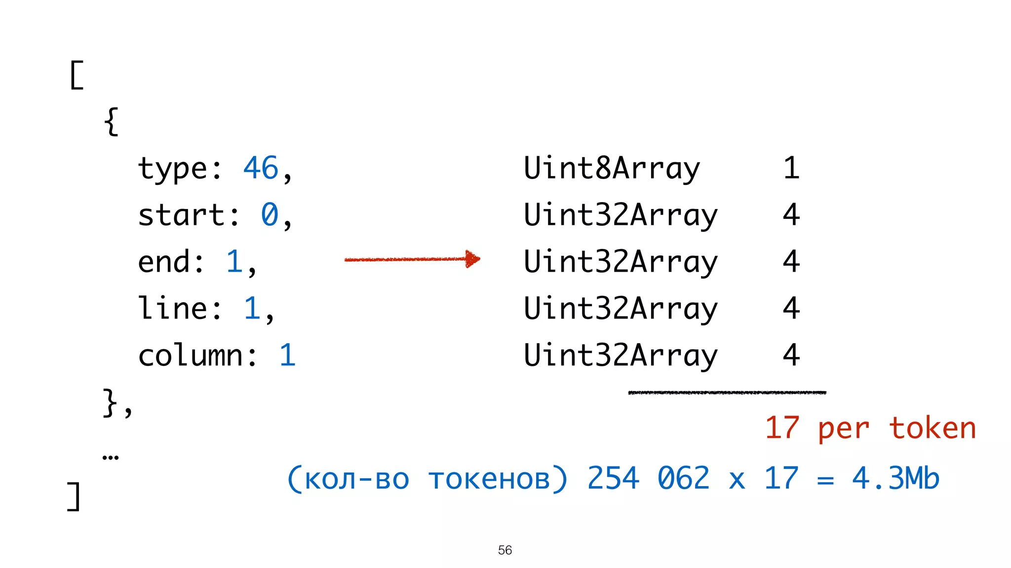 56
[
{
type: 46,
start: 0,
end: 1,
line: 1,
column: 1
},
…
]
Uint8Array
Uint32Array
Uint32Array
Uint32Array
Uint32Array
1
4
4
4
4
17 per token
(кол-во токенов) 254 062 x 17 = 4.3Mb
 
