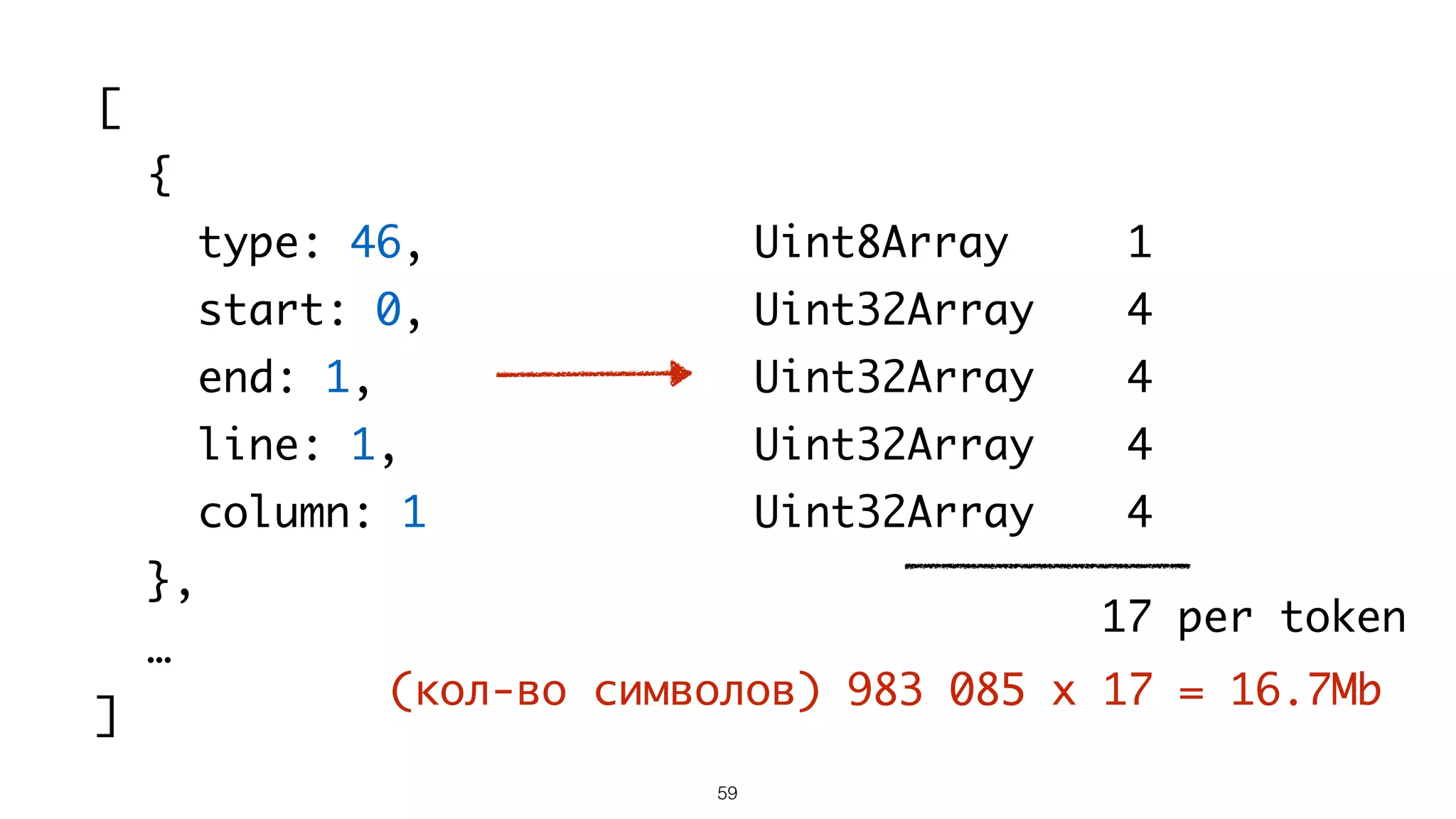 59
[
{
type: 46,
start: 0,
end: 1,
line: 1,
column: 1
},
…
]
Uint8Array
Uint32Array
Uint32Array
Uint32Array
Uint32Array
1
4
4
4
4
17 per token
(кол-во символов) 983 085 x 17 = 16.7Mb
 