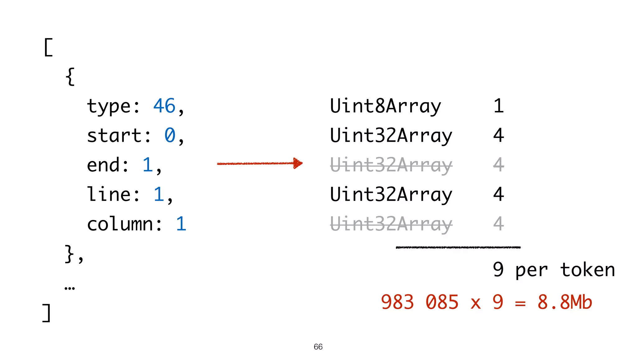 66
[
{
type: 46,
start: 0,
end: 1,
line: 1,
column: 1
},
…
]
Uint8Array
Uint32Array
Uint32Array
Uint32Array
Uint32Array
1
4
4
4
4
9 per token
983 085 x 9 = 8.8Mb
 