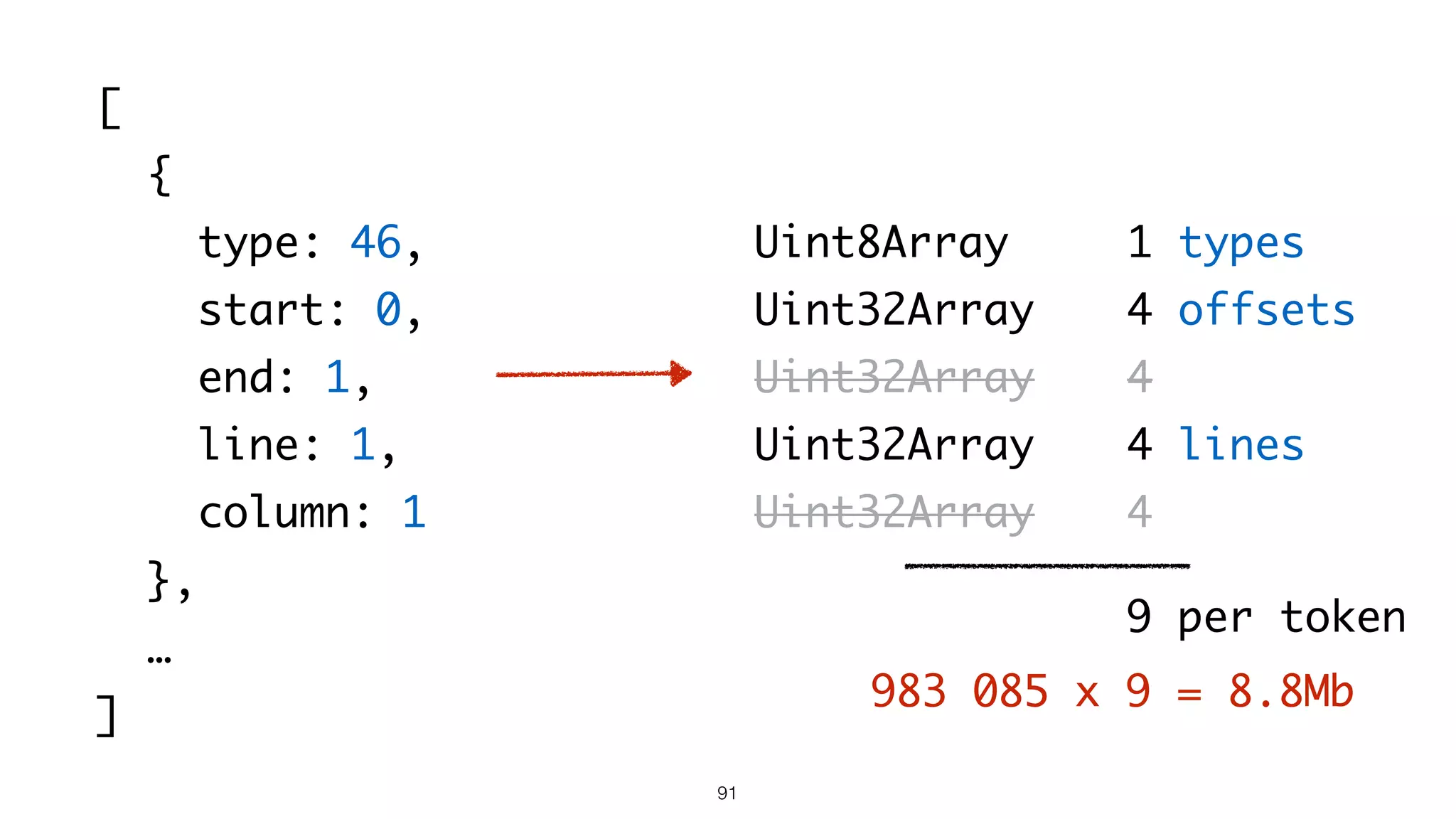 91
[
{
type: 46,
start: 0,
end: 1,
line: 1,
column: 1
},
…
]
Uint8Array
Uint32Array
Uint32Array
Uint32Array
Uint32Array
1 types
4 offsets
4
4 lines
4
9 per token
983 085 x 9 = 8.8Mb
 