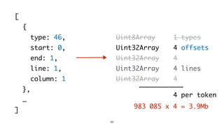 99
[
{
type: 46,
start: 0,
end: 1,
line: 1,
column: 1
},
…
]
Uint8Array
Uint32Array
Uint32Array
Uint32Array
Uint32Array
1 types
4 offsets
4
4 lines
4
4 per token
983 085 x 4 = 3.9Mb
 
