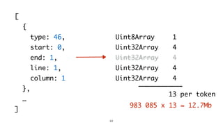 63
[
{
type: 46,
start: 0,
end: 1,
line: 1,
column: 1
},
…
]
Uint8Array
Uint32Array
Uint32Array
Uint32Array
Uint32Array
1
4
4
4
4
13 per token
983 085 x 13 = 12.7Mb
 