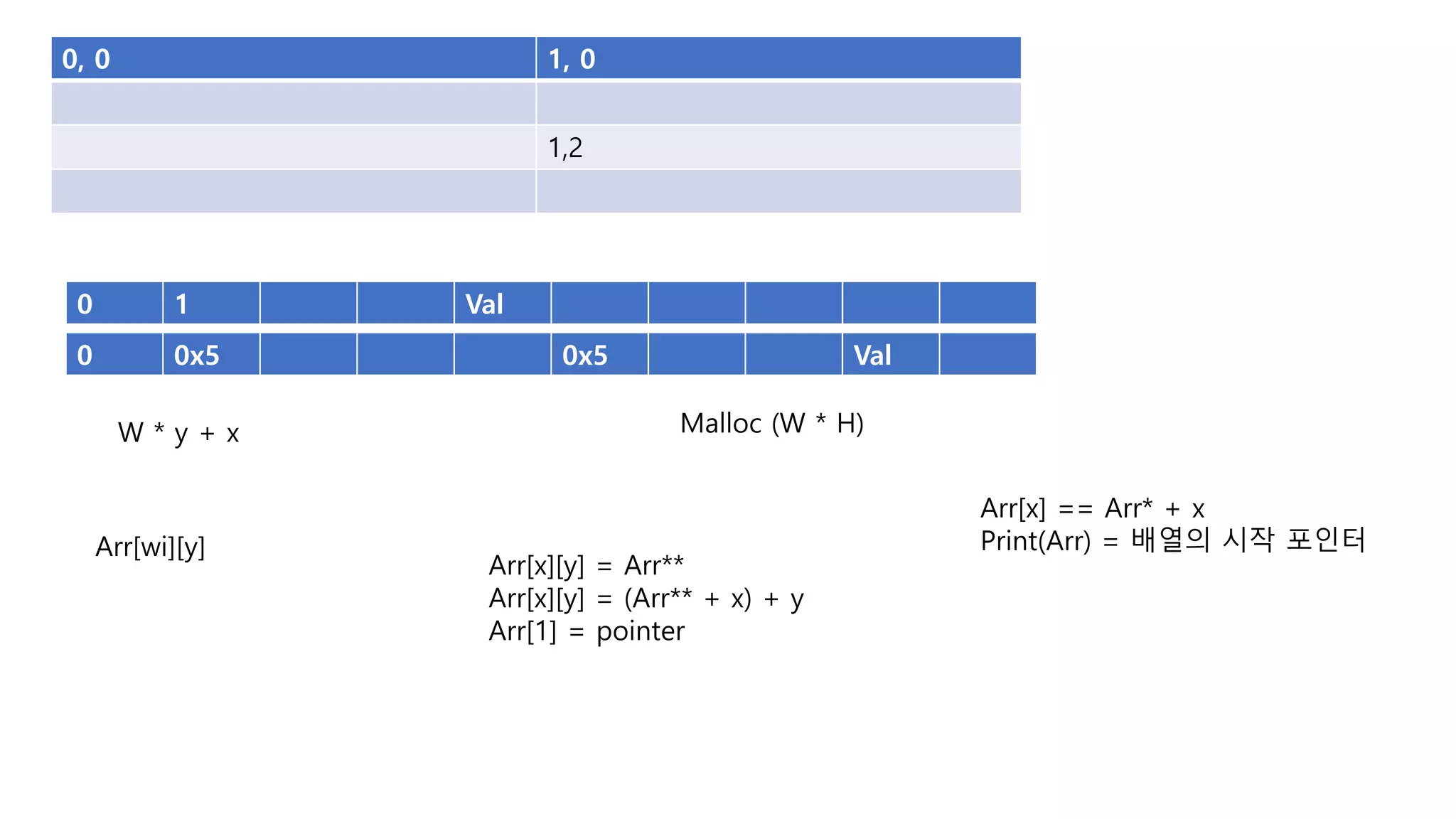 0, 0 1, 0
1,2
0 1 Val
W * y + x Malloc (W * H)
Arr[x][y] = Arr**
Arr[x][y] = (Arr** + x) + y
Arr[1] = pointer
Arr[x] == Arr* + x
Print(Arr) = 배열의 시작 포인터
0 0x5 0x5 Val
Arr[wi][y]
 