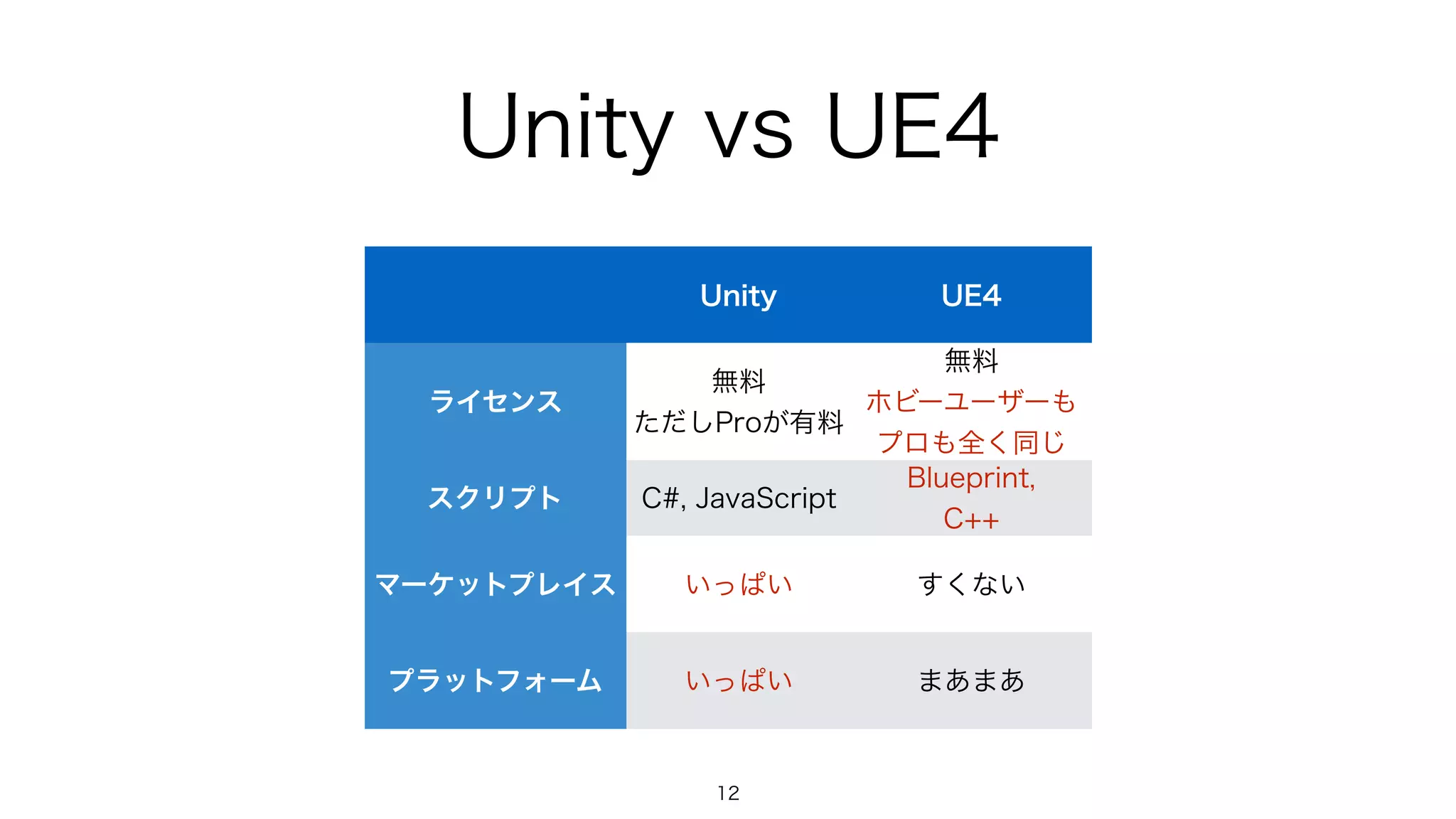 Unity vs UE4
12
Unity UE4
ライセンス
無料
ただしProが有料
無料
ホビーユーザーも
プロも全く同じ
スクリプト C#, JavaScript
Blueprint,
C++
マーケットプレイス いっぱい すくない
プラットフォーム いっぱい まあまあ
 
