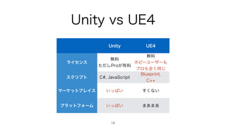 Unity vs UE4
12
Unity UE4
ライセンス
無料
ただしProが有料
無料
ホビーユーザーも
プロも全く同じ
スクリプト C#, JavaScript
Blueprint,
C++
マーケットプレイス いっぱい すくない
プラットフォーム いっぱい まあまあ
 