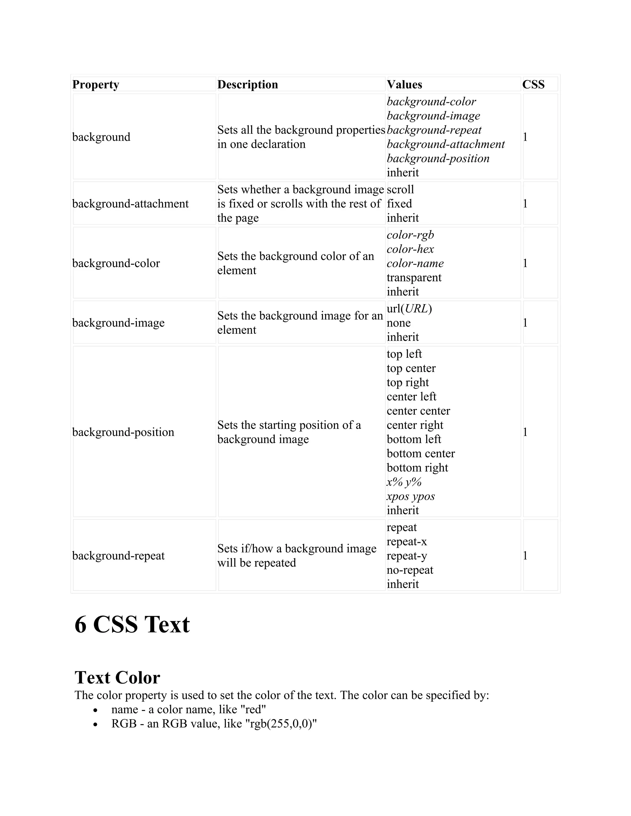 Property Description Values CSS background Sets all the background properties in one declaration background-color background-image background-repeat background-attachment background-position inherit 1 background-attachment Sets whether a background image is fixed or scrolls with the rest of the page scroll fixed inherit 1 background-color Sets the background color of an element color-rgb color-hex color-name transparent inherit 1 background-image Sets the background image for an element url(URL) none inherit 1 background-position Sets the starting position of a background image top left top center top right center left center center center right bottom left bottom center bottom right x% y% xpos ypos inherit 1 background-repeat Sets if/how a background image will be repeated repeat repeat-x repeat-y no-repeat inherit 1 6 CSS Text Text Color The color property is used to set the color of the text. The color can be specified by: • name - a color name, like "red" • RGB - an RGB value, like "rgb(255,0,0)" 