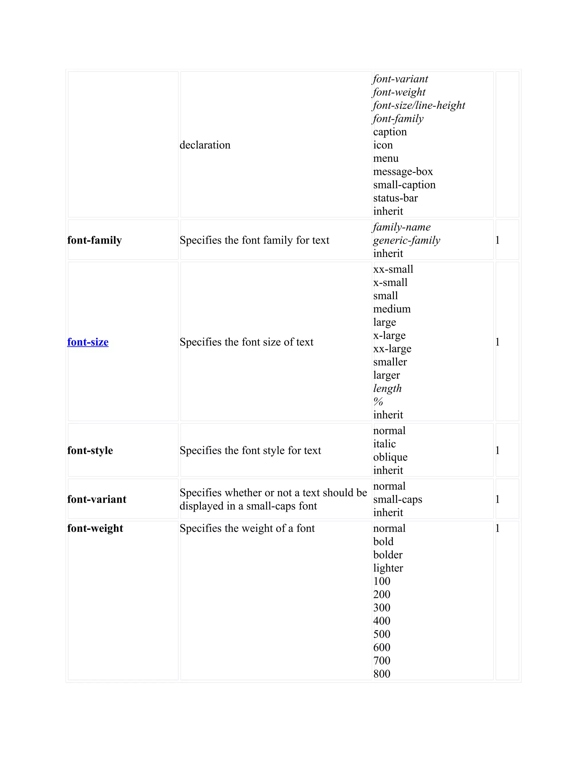 declaration font-variant font-weight font-size/line-height font-family caption icon menu message-box small-caption status-bar inherit font-family Specifies the font family for text family-name generic-family inherit 1 font-size Specifies the font size of text xx-small x-small small medium large x-large xx-large smaller larger length % inherit 1 font-style Specifies the font style for text normal italic oblique inherit 1 font-variant Specifies whether or not a text should be displayed in a small-caps font normal small-caps inherit 1 font-weight Specifies the weight of a font normal bold bolder lighter 100 200 300 400 500 600 700 800 1 