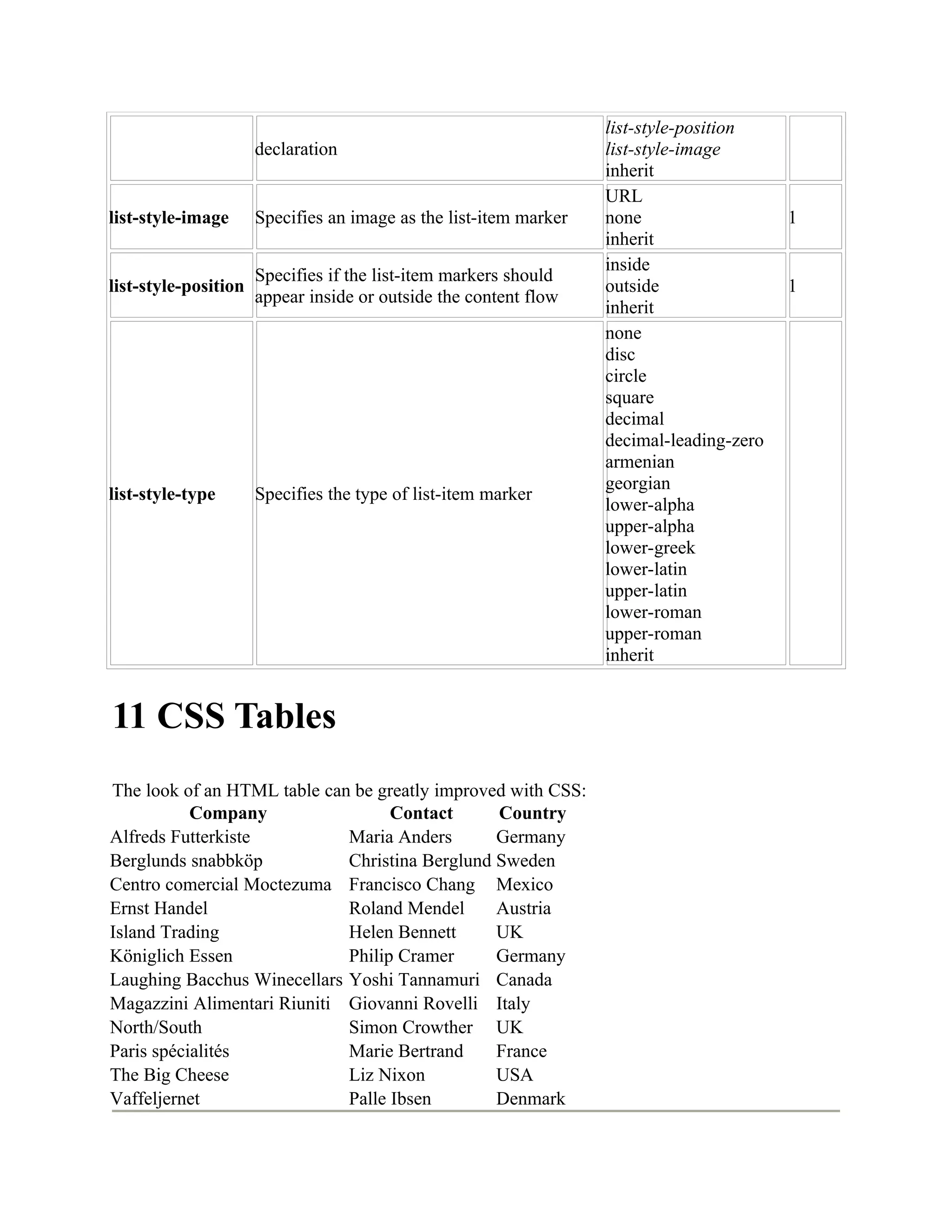 declaration list-style-position list-style-image inherit list-style-image Specifies an image as the list-item marker URL none inherit 1 list-style-position Specifies if the list-item markers should appear inside or outside the content flow inside outside inherit 1 list-style-type Specifies the type of list-item marker none disc circle square decimal decimal-leading-zero armenian georgian lower-alpha upper-alpha lower-greek lower-latin upper-latin lower-roman upper-roman inherit 11 CSS Tables The look of an HTML table can be greatly improved with CSS: Company Contact Country Alfreds Futterkiste Maria Anders Germany Berglunds snabbköp Christina Berglund Sweden Centro comercial Moctezuma Francisco Chang Mexico Ernst Handel Roland Mendel Austria Island Trading Helen Bennett UK Königlich Essen Philip Cramer Germany Laughing Bacchus Winecellars Yoshi Tannamuri Canada Magazzini Alimentari Riuniti Giovanni Rovelli Italy North/South Simon Crowther UK Paris spécialités Marie Bertrand France The Big Cheese Liz Nixon USA Vaffeljernet Palle Ibsen Denmark 