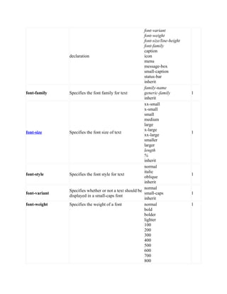 declaration
font-variant
font-weight
font-size/line-height
font-family
caption
icon
menu
message-box
small-caption
status-bar
inherit
font-family Specifies the font family for text
family-name
generic-family
inherit
1
font-size Specifies the font size of text
xx-small
x-small
small
medium
large
x-large
xx-large
smaller
larger
length
%
inherit
1
font-style Specifies the font style for text
normal
italic
oblique
inherit
1
font-variant
Specifies whether or not a text should be
displayed in a small-caps font
normal
small-caps
inherit
1
font-weight Specifies the weight of a font normal
bold
bolder
lighter
100
200
300
400
500
600
700
800
1
 