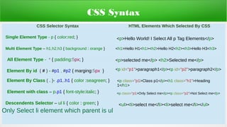 CSS Syntax
CSS Selector Syntax HTML Elements Which Selected By CSS
Only Select li element which parent is ul
<h1>Hello H1<h1><h2>Hello H2<h2><h3>Hello H3<h3>
<p>Hello World! I Select All p Tag Elements</p>
Multi Element Type – h1,h2,h3 { background : orange }
Single Element Type - p { color:red; }
All Element Type - * { padding:5px; } <p>selected me</p> <h2>Selected me</p>
Element By id ( # ) - #p1 , #p2 { marging:5px } <p id=”p1”>paragraph1</p><p id=”p2”>paragraph2</p>
Element By Class ( . )- .p1,.h1 { color :seagreen; } <p class=”p1>Class p1</p><h1 class=”h1”>Heading
1</h1>
Element with class – p.p1 { font-style:italic; } <p class=”p1>Only Select me</p><p class=”p2”>Not Select me</p>
Descendents Selector – ul li { color : green; } <ul><li>select me</li><li>select me</li></ul>
 