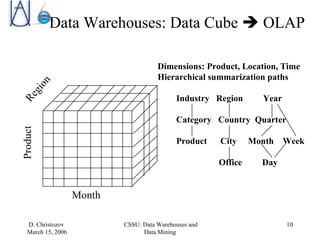 Data Warehouses: Data Cube    OLAP  Product Region Month Dimensions: Product, Location, Time Hierarchical summarization paths Industry  Region  Year Category  Country  Quarter Product  City  Month  Week Office  Day 