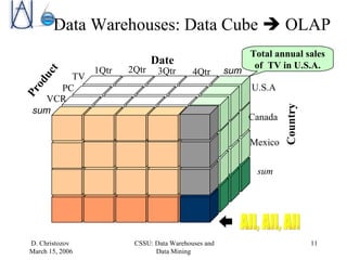 Data Warehouses: Data Cube    OLAP  Total annual sales of  TV in U.S.A. Date Product Country All, All, All sum sum TV VCR PC 1Qtr 2Qtr 3Qtr 4Qtr U.S.A Canada Mexico sum 