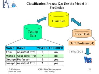 Classification Process (2): Use the Model in Prediction Classifier Testing Data Unseen Data (Jeff, Professor, 4) Tenured? 