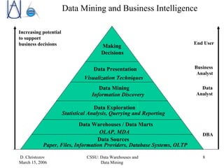 Data Mining and Business Intelligence Increasing potential to support business decisions End User Business Analyst Data Analyst DBA Making Decisions Data Presentation Visualization Techniques Data Mining Information Discovery Data Exploration OLAP, MDA Statistical Analysis, Querying and Reporting Data Warehouses / Data Marts Data Sources Paper, Files, Information Providers, Database Systems, OLTP 