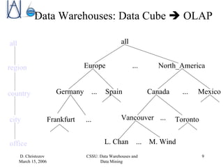 Data Warehouses: Data Cube    OLAP  all Europe North_America Mexico Canada Spain Germany Vancouver M. Wind L. Chan ... ... ... ... ... ... all region office country Toronto Frankfurt city 