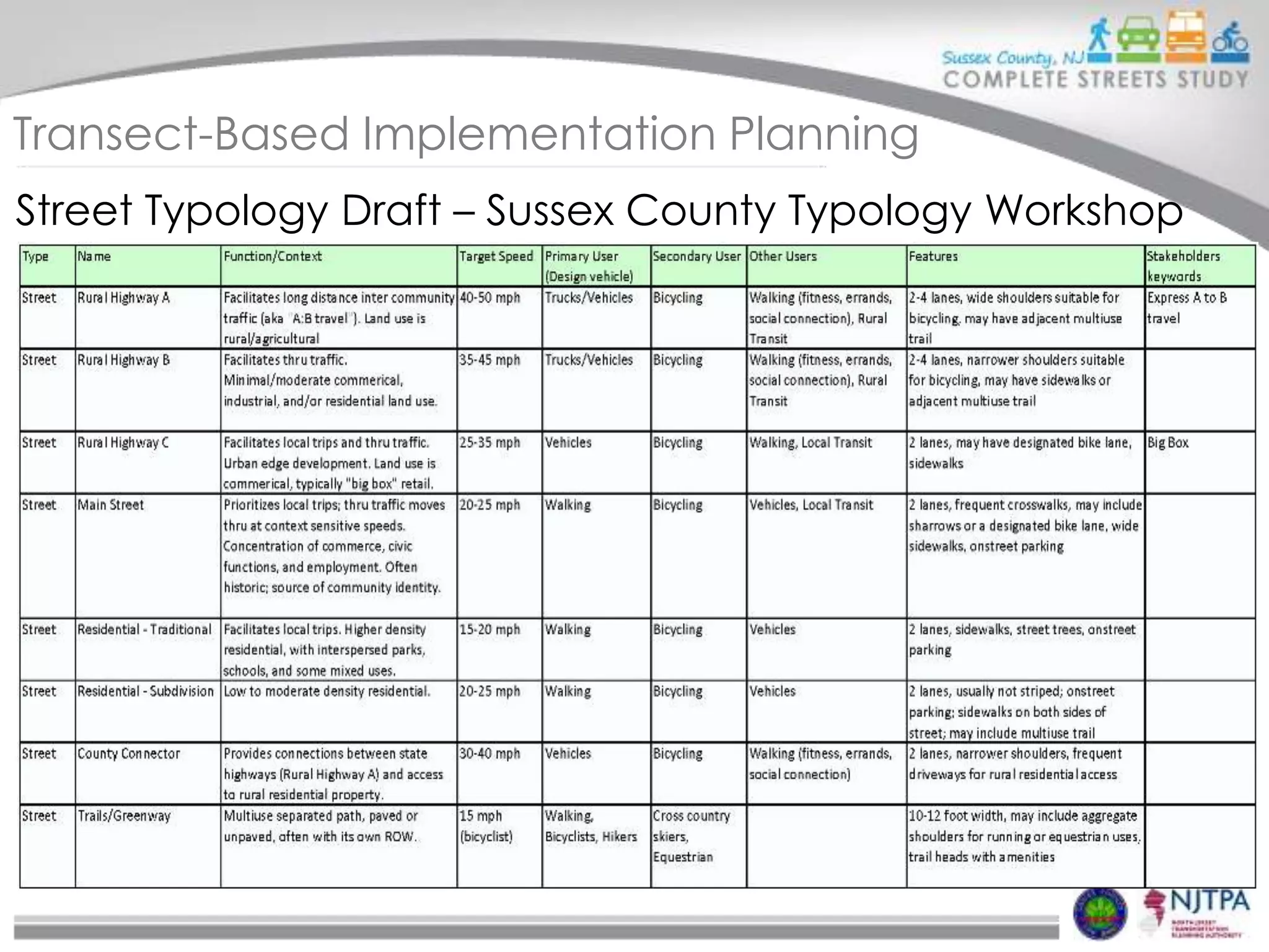 Transect-Based Implementation Planning
Street Typology Draft – Sussex County Typology Workshop

 