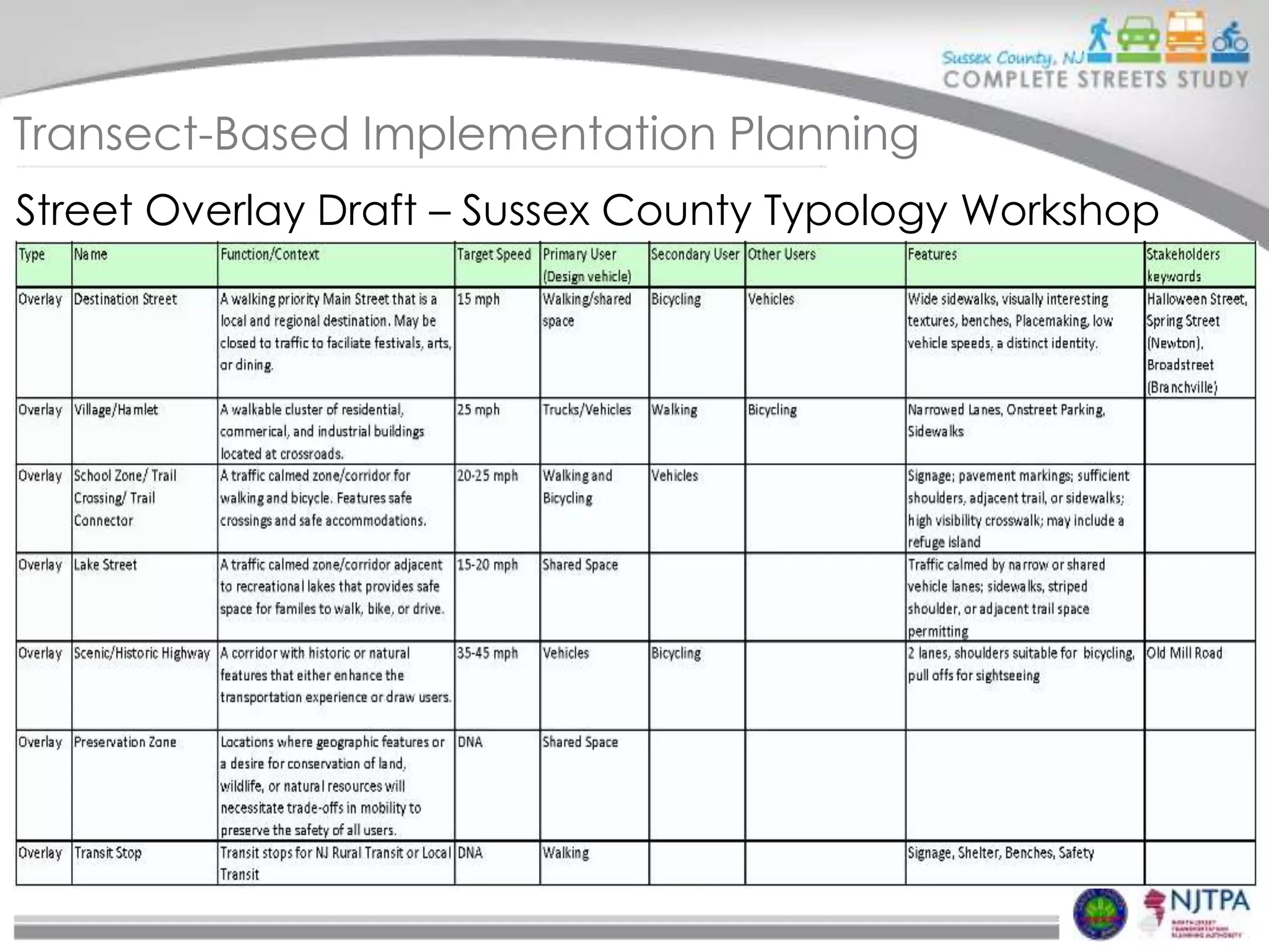 Transect-Based Implementation Planning
Street Overlay Draft – Sussex County Typology Workshop

 