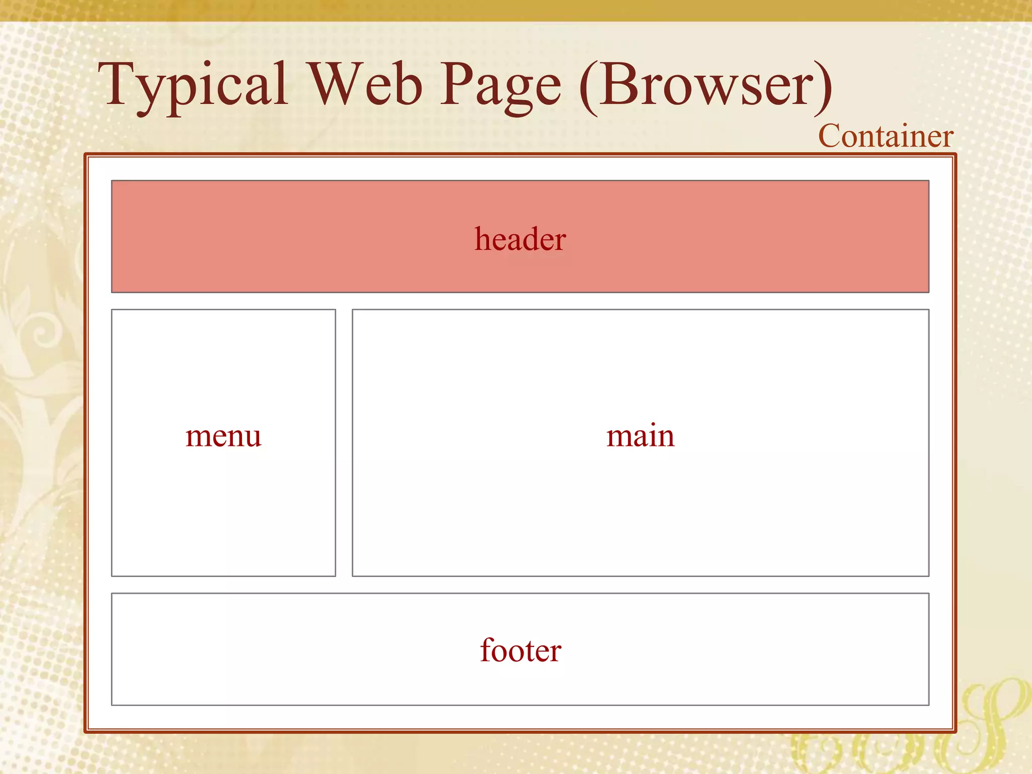 Typical Web Page (Browser)
header
footer
mainmenu
Container
 