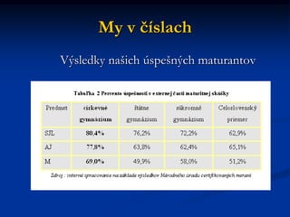 My v číslach
Výsledky našich úspešných maturantov
 