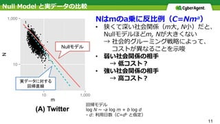 11
Nはmのa乗に反⽐例（C=Nma）
•  狭くて深い社会関係（m⼤, N⼩）だと、
Nullモデルほどm, Nが⼤きくない
→ 社会的グルーミング戦略によって、
  コストが異なることを⽰唆
•  弱い社会関係の相⼿
 → 低コスト？
•  強い社会関係の相⼿
 → ⾼コスト？
Nullモデル	
実データに対する
回帰直線	
Null Model と実データの⽐較
回帰モデル
log N ~ -a log m + b log d
- d: 利⽤⽇数（C=db と仮定）
 