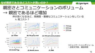 なぜ親密であるほどコストが⾼いのか？
親密さとコミュニケーションのボリューム
→ 親密であるほど増加
仲が良くなるほど、⾼頻度・複雑なコミュニケーションをしている
 ≒ ⾼コスト？
13
コミュニケーションボリューム
・送信⽂字数、通話時間
ー 75%ile
ー 50%ile
ー 25%ile
 