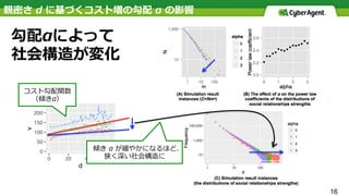 親密さ d に基づくコスト増の勾配 α の影響
勾配αによって
社会構造が変化
16
0
50
100
150
200
0 20 40 60
d
v
コスト勾配関数
（傾きα）
傾き α が緩やかになるほど、
狭く深い社会構造に
 