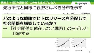 親密さ（相互作⽤⽇数）の分布と⽣成プロセス
先⾏研究と同様に親密さはべき分布を⽰す
Yule-Simon過程に
よって⽣成
9
どのような戦略でヒトはリソースを分配して
社会関係を構築しているか？
→ 「社会関係に依存しない戦略」のモデルと
   ⽐較する
 