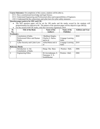 Course Outcomes: On completion of this course, students will be able to,
CO 1: Have constitutional knowledge and legal literacy.
CO 2: Understand Engineering and Professional ethics and responsibilities of Engineers.
CO 3: Understand the the cybercrimes and cyber laws for cyber safety measures.
Question paper pattern for SEE and CIE:
 The SEE question paper will be set for 100 marks and the marks scored by the students will
proportionately be reduced to 60. The pattern of the question paper will be objective type (MCQ).
 For the award of 40 CIE marks, refer the University regulations 2018.
Sl.
No.
Title of the Book Name of the
Author/s
Name of the
Publisher
Edition and Year
Textbook/s
1 Constitution of India,
Professional Ethics and Human
Rights
Shubham Singles,
Charles E. Haries,
and et al
Cengage Learning
India
2018
2 Cyber Security and Cyber Laws Alfred Basta and et
al
Cengage Learning
India
2018
Reference Books
3 Introduction to the
Constitution of India
Durga Das Basu Prentice –Hall, 2008.
4 Engineering Ethics M. Govindarajan, S.
Natarajan, V. S.
Senthilkumar
Prentice –Hall, 2004
 