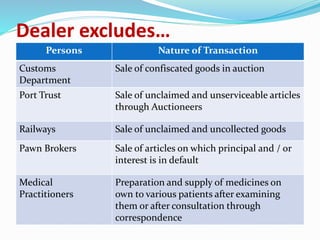 Dealer excludes…
Persons Nature of Transaction
Customs
Department
Sale of confiscated goods in auction
Port Trust Sale of unclaimed and unserviceable articles
through Auctioneers
Railways Sale of unclaimed and uncollected goods
Pawn Brokers Sale of articles on which principal and / or
interest is in default
Medical
Practitioners
Preparation and supply of medicines on
own to various patients after examining
them or after consultation through
correspondence
 