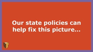 Our state policies can
help fix this picture…
 