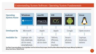 Understanding System Software: Operating System Fundamentals
16
 