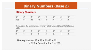 Binary Numbers (Base 2)
27 26 25 24 23 22 21 20
128 64 32 16 8 4 2 1
To represent the same number in binary (203), we would have the following
table.
Binary Numbers
That equates to: 27 + 26 + 23+21 + 20
= 128 + 64 + 8 + 2 + 1 = 203.
27 26 25 24 23 22 21 20
1 1 0 0 1 0 1 1
 