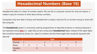 Hexadecimal Numbers (Base 16)
Hexadecimal refers to a base 16 number system. We use this in computer science for only one reason, it
makes it easy for humans to think about binary numbers.
Computers only ever deal in binary and hexadecimal is simply a shortcut for us humans trying to work with
the computer.
The hexadecimal system is commonly used by programmers to describe locations in memory because it
can represent every byte (i.e., eight bits) as two consecutive hexadecimal digits instead of the eight digits
that would be required by binary (i.e., base 2) numbers and the three digits that would be required with
decimal
byte
Decimal 2. 4 0 8
Binary 1 0 1 0 1 0 1 1
Hexadeci
mal
8 8
 