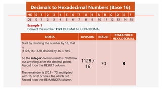 Decimals to Hexadecimal Numbers (Base 16)
NOTES DIVISION RESULT
REMAINDER
HEXADECIMAL
Start by dividing the number by 16, that
is
(1128/16).1128 divided by 16 is 70.5.
So the integer division result is 70 (throw
out anything after the decimal point).
Record it on the RESULT column.
The remainder is (70.5 - 70) multiplied
with 16; or (0.5 times 16), which is 8.
Record it on the REMAINDER column.
1128 /
16
70 8
HX 0 1 2 3 4 5 6 7 8 9 A B C D E F
DE 0 1 2 3 4 5 6 7 8 9 10 11 12 13 14 15
Example 1
Convert the number 1128 DECIMAL to HEXADECIMAL
 