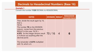 Decimals to Hexadecimal Numbers (Base 16)
NOTES DIVISION RESULT
REMAINDER
HEXADECIMAL
Then, divide the result again by 16,
that is
70/16.
The number 70 on the DIVISION
column comes from the previous
RESULT In this case, 70/16 =
4.375. So the integer division result
is 4 (throw out anything after the
decimal point)
The remainder is 0.375 multiplied
with 16, which is 6.
70 / 16 4 6
Example 1
Convert the number 1128 DECIMAL to HEXADECIMAL
 