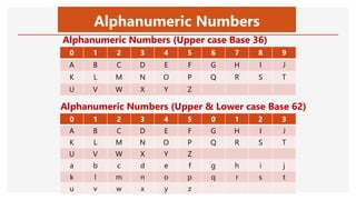 Alphanumeric Numbers
Alphanumeric Numbers (Upper case Base 36)
0 1 2 3 4 5 6 7 8 9
A B C D E F G H I J
K L M N O P Q R S T
U V W X Y Z
Alphanumeric Numbers (Upper & Lower case Base 62)
0 1 2 3 4 5 0 1 2 3
A B C D E F G H I J
K L M N O P Q R S T
U V W X Y Z
a b c d e f g h i j
k l m n o p q r s t
u v w x y z
 