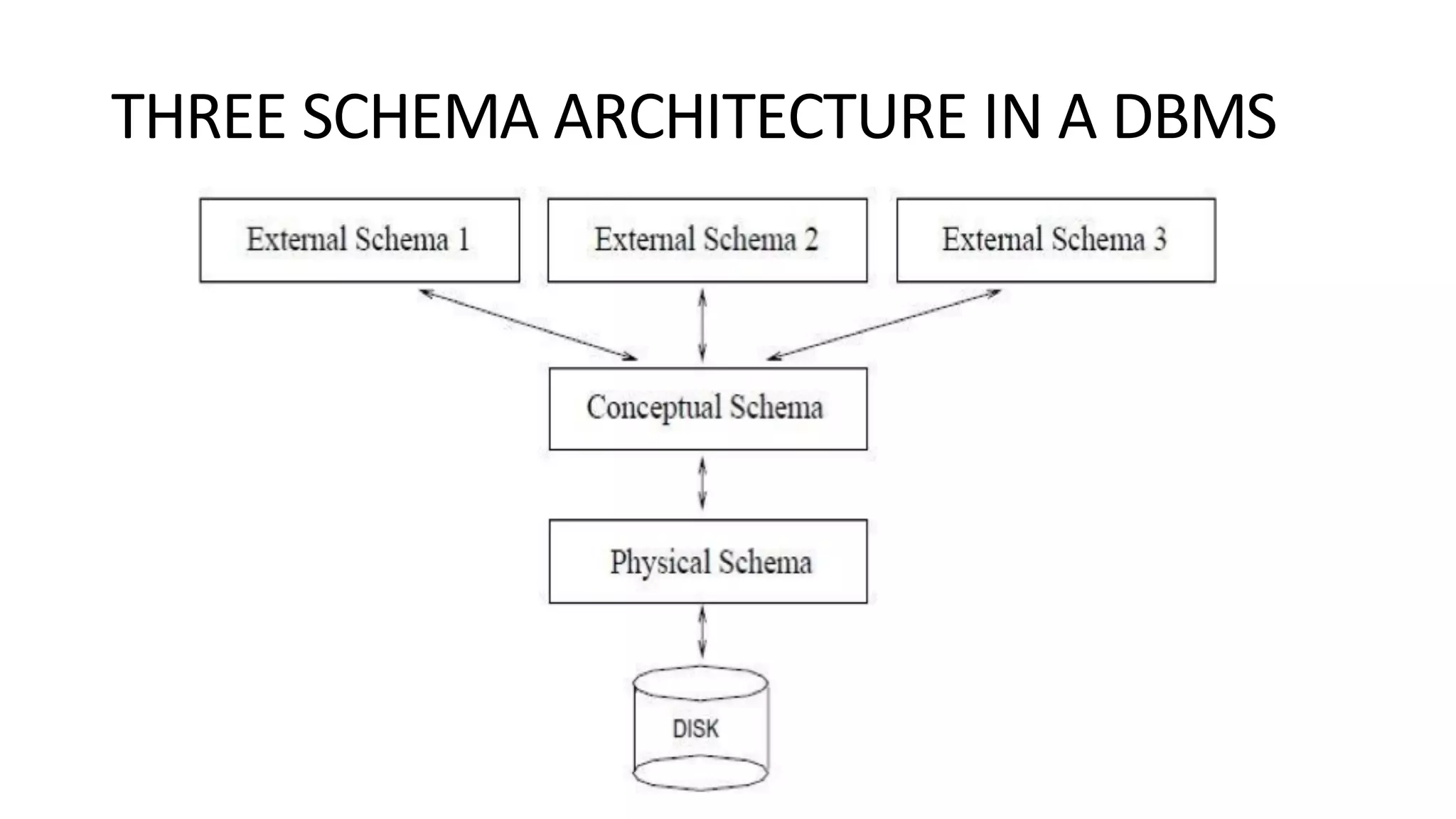 THREE SCHEMA ARCHITECTURE IN A DBMS 
