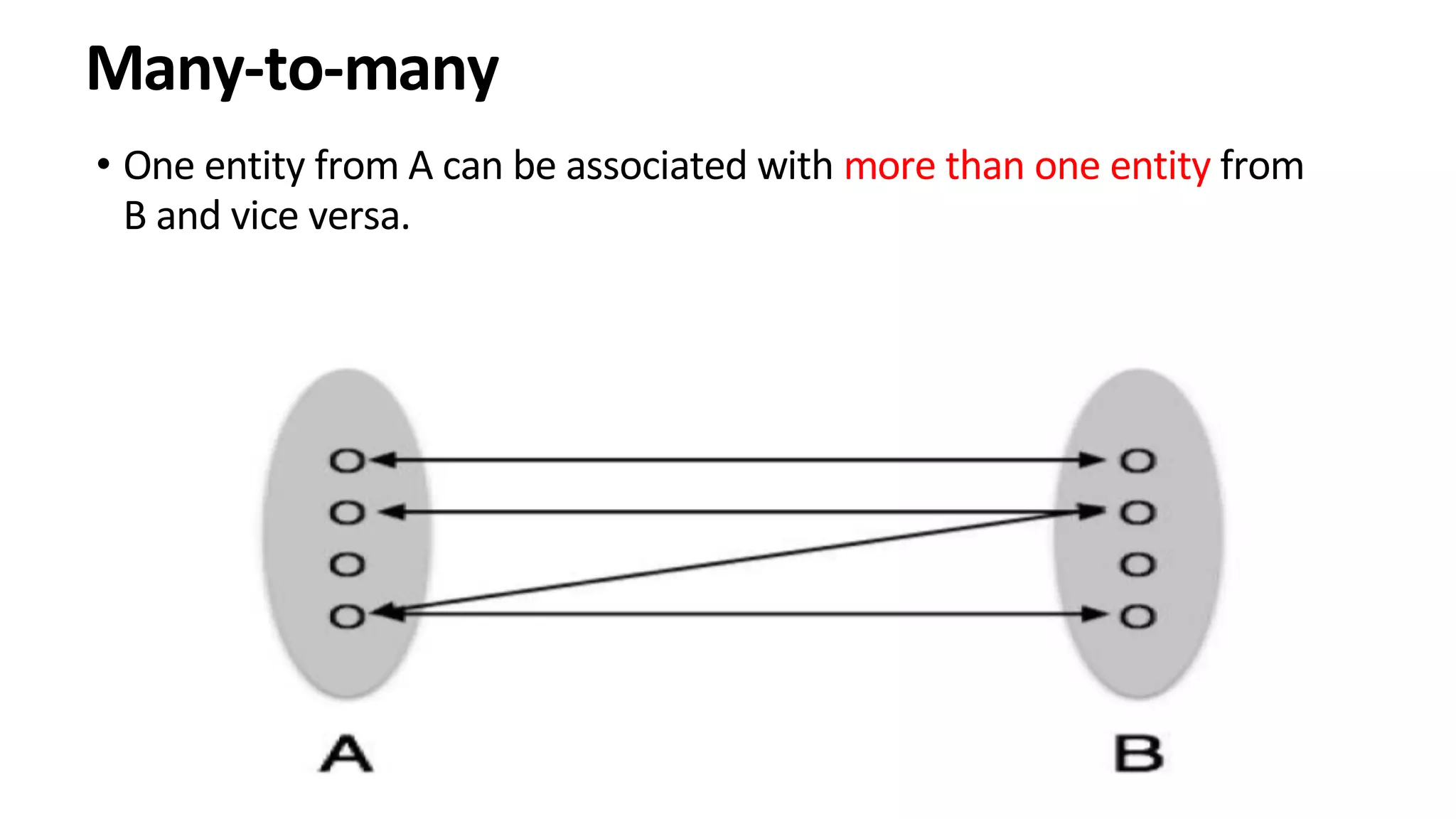Many-to-many • One entity from A can be associated with more than one entity from B and vice versa. 