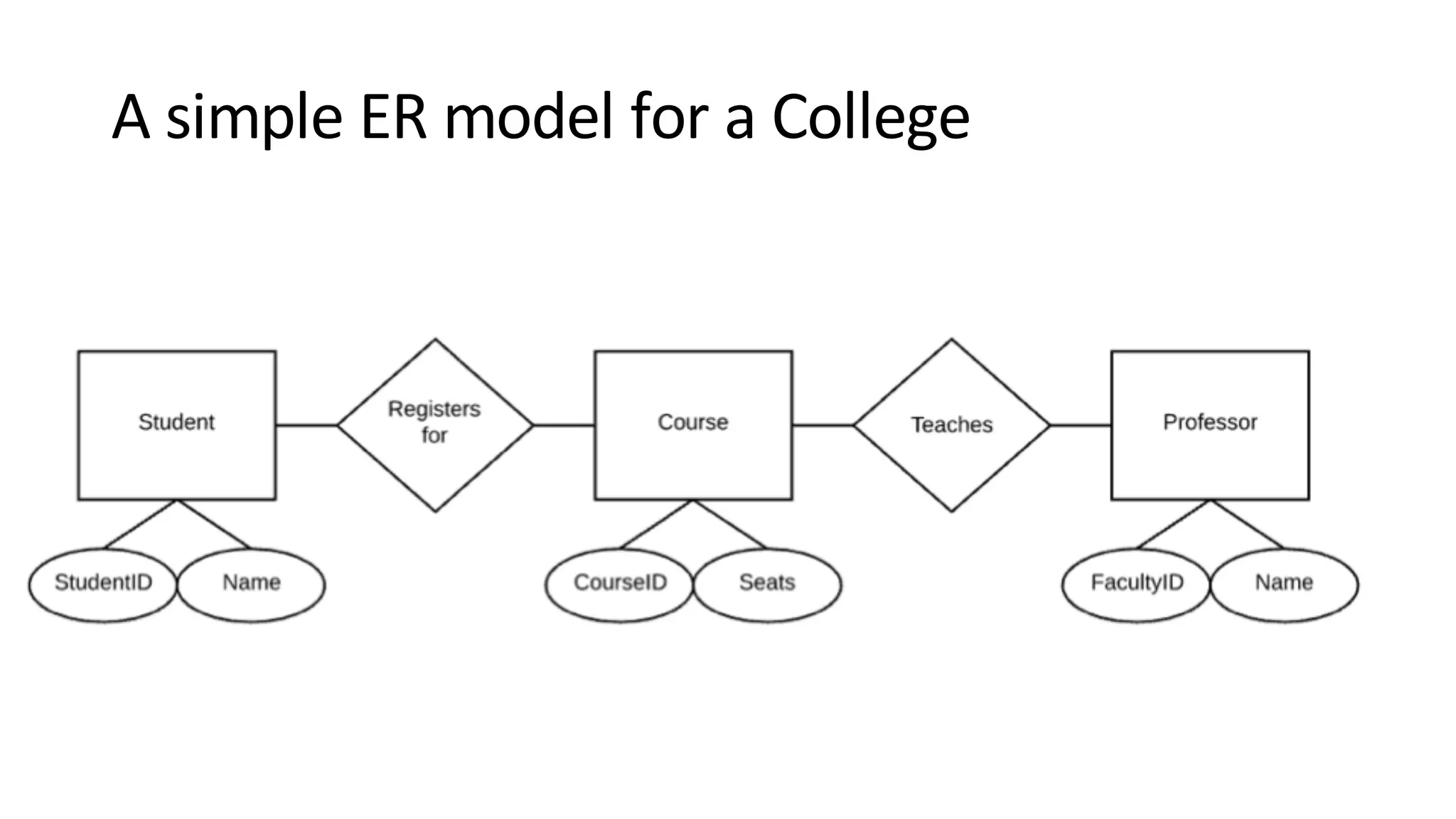 A simple ER model for a College 