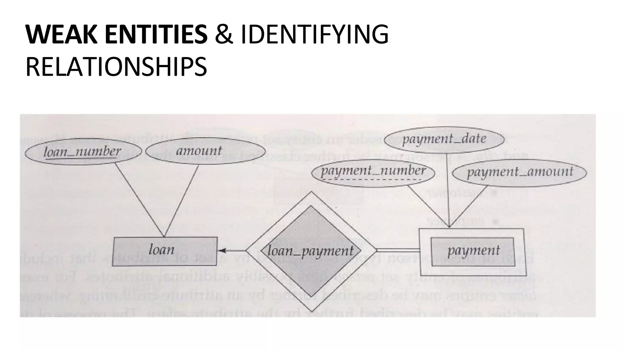 WEAK ENTITIES & IDENTIFYING RELATIONSHIPS 