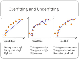 Overfitting and Underfitting
Training error – less
Testing error – high
High variance
Training error – high
Testing error – high
High bias
Training error – minimum
Testing error – minimum
Bias-variance trade-off
 